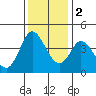 Blakes Landing tide chart for Friday, December 2, 2022