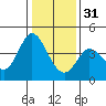 Blakes Landing tide chart for Saturday, December 31, 2022