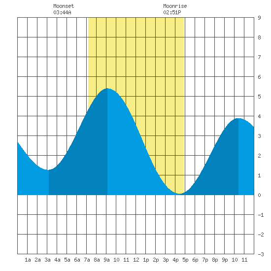 Blakes Landing tide chart for Sunday, December 4, 2022