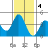 Blakes Landing tide chart for Sunday, December 4, 2022