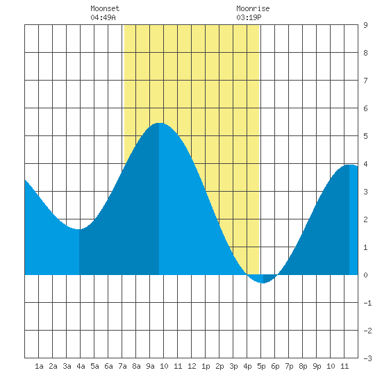 Blakes Landing tide chart for Monday, December 5, 2022