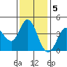 Blakes Landing tide chart for Monday, December 5, 2022
