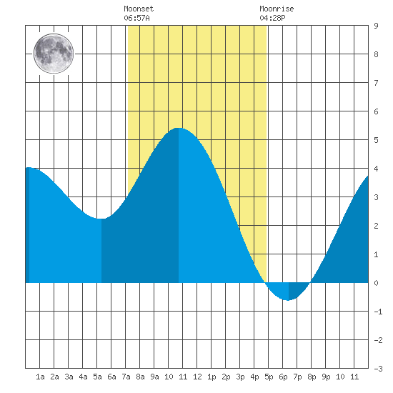 Blakes Landing tide chart for Wednesday, December 7, 2022