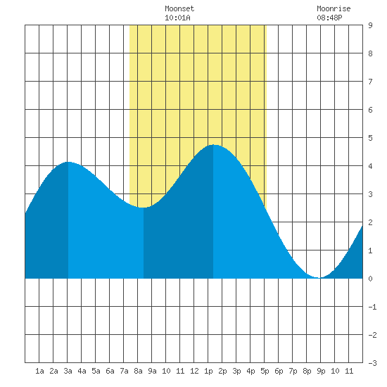 Blakes Landing tide chart for Tuesday, January 10, 2023