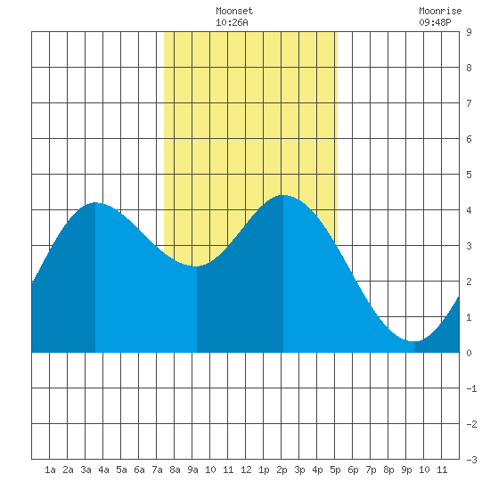 Blakes Landing tide chart for Wednesday, January 11, 2023