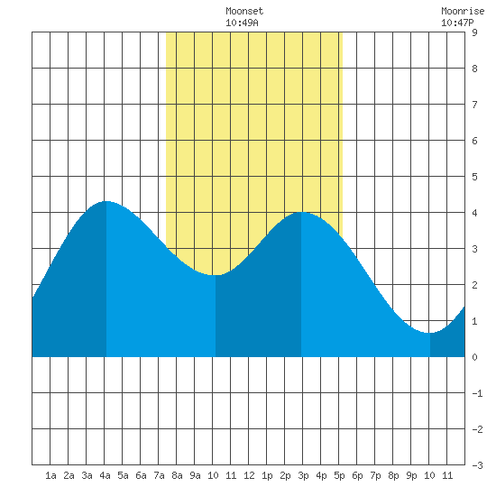 Blakes Landing tide chart for Thursday, January 12, 2023
