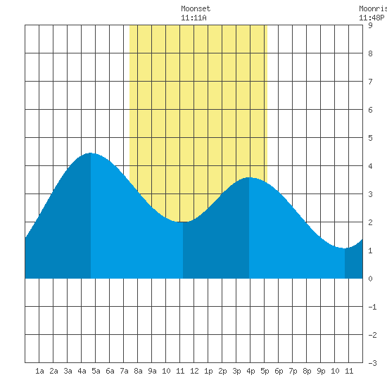 Blakes Landing tide chart for Friday, January 13, 2023