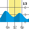 Blakes Landing tide chart for Friday, January 13, 2023