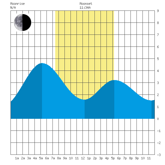 Blakes Landing tide chart for Saturday, January 14, 2023