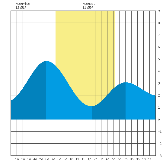 Blakes Landing tide chart for Sunday, January 15, 2023