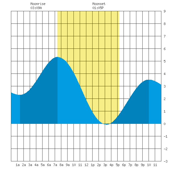 Blakes Landing tide chart for Tuesday, January 17, 2023