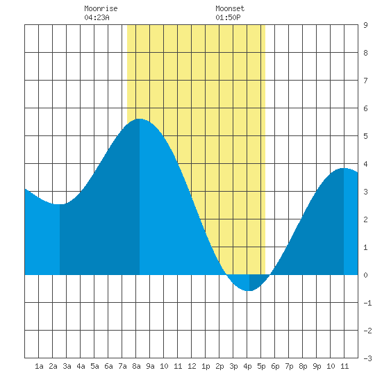 Blakes Landing tide chart for Wednesday, January 18, 2023