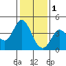 Blakes Landing tide chart for Sunday, January 1, 2023