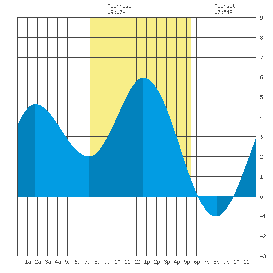 Blakes Landing tide chart for Monday, January 23, 2023
