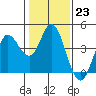 Blakes Landing tide chart for Monday, January 23, 2023