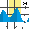 Blakes Landing tide chart for Tuesday, January 24, 2023