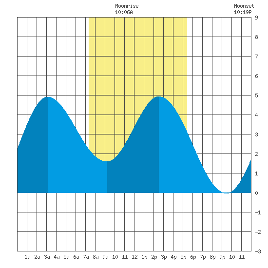Blakes Landing tide chart for Wednesday, January 25, 2023