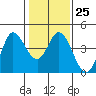Blakes Landing tide chart for Wednesday, January 25, 2023