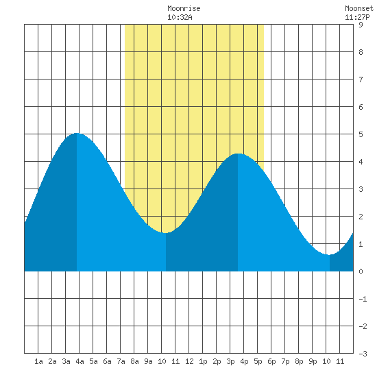 Blakes Landing tide chart for Thursday, January 26, 2023