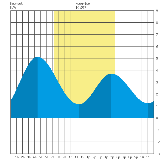 Blakes Landing tide chart for Friday, January 27, 2023
