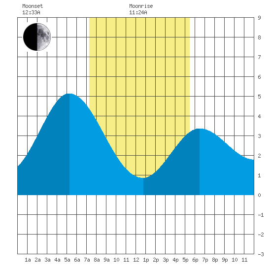 Blakes Landing tide chart for Saturday, January 28, 2023