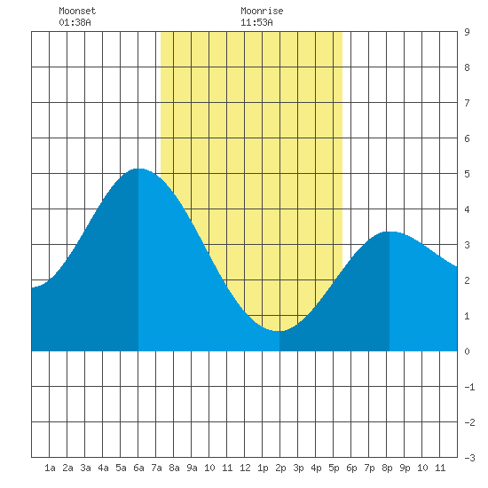 Blakes Landing tide chart for Sunday, January 29, 2023