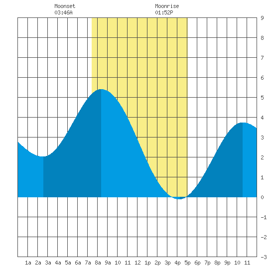 Blakes Landing tide chart for Monday, January 2, 2023