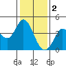 Blakes Landing tide chart for Monday, January 2, 2023