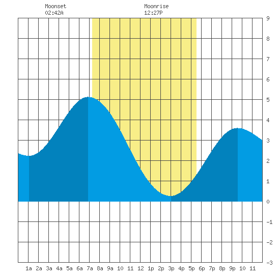 Blakes Landing tide chart for Monday, January 30, 2023