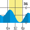 Blakes Landing tide chart for Tuesday, January 31, 2023
