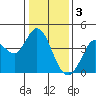 Blakes Landing tide chart for Tuesday, January 3, 2023