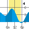 Blakes Landing tide chart for Wednesday, January 4, 2023