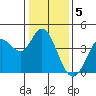 Blakes Landing tide chart for Thursday, January 5, 2023