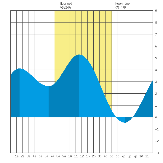 Blakes Landing tide chart for Saturday, January 7, 2023