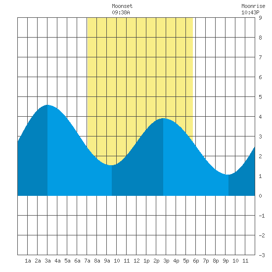 Blakes Landing tide chart for Friday, February 10, 2023