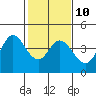 Blakes Landing tide chart for Friday, February 10, 2023
