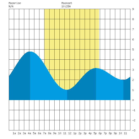 Blakes Landing tide chart for Sunday, February 12, 2023