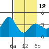 Blakes Landing tide chart for Sunday, February 12, 2023