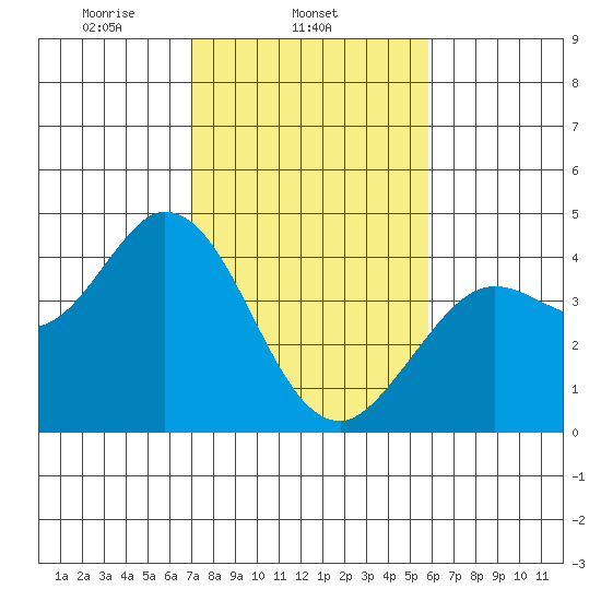 Blakes Landing tide chart for Tuesday, February 14, 2023