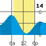 Blakes Landing tide chart for Tuesday, February 14, 2023