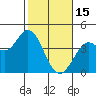 Blakes Landing tide chart for Wednesday, February 15, 2023