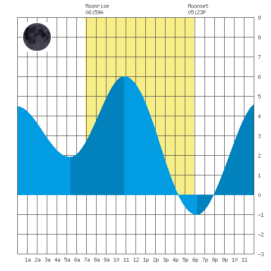 Blakes Landing tide chart for Sunday, February 19, 2023