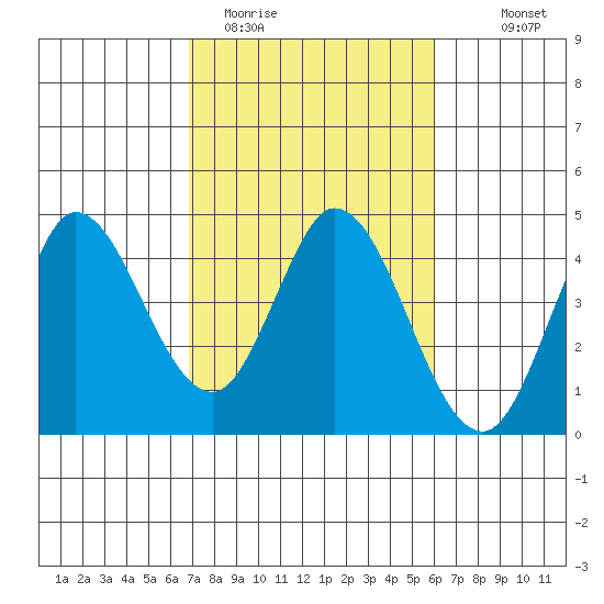 Blakes Landing tide chart for Wednesday, February 22, 2023