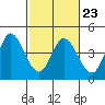Blakes Landing tide chart for Thursday, February 23, 2023