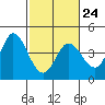 Blakes Landing tide chart for Friday, February 24, 2023