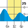 Blakes Landing tide chart for Saturday, February 25, 2023
