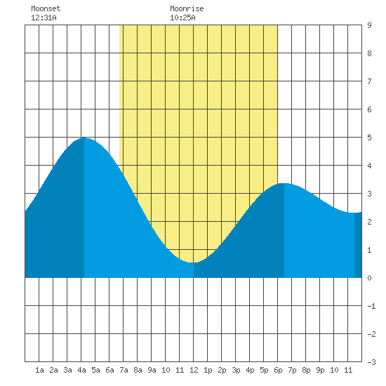 Blakes Landing tide chart for Sunday, February 26, 2023