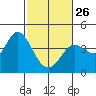 Blakes Landing tide chart for Sunday, February 26, 2023