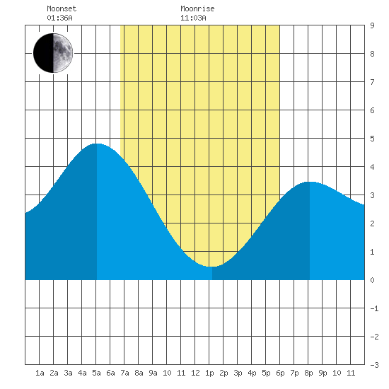 Blakes Landing tide chart for Monday, February 27, 2023