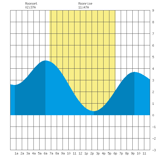 Blakes Landing tide chart for Tuesday, February 28, 2023